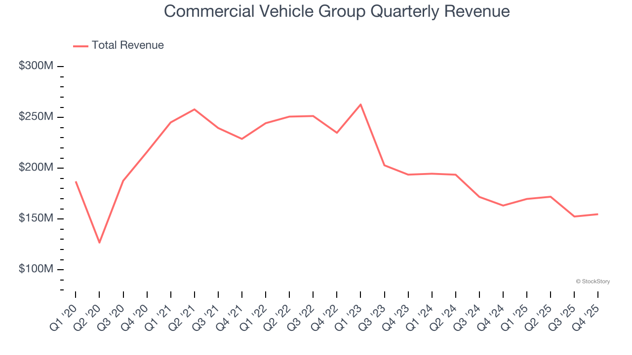 Commercial Vehicle Group Quarterly Revenue