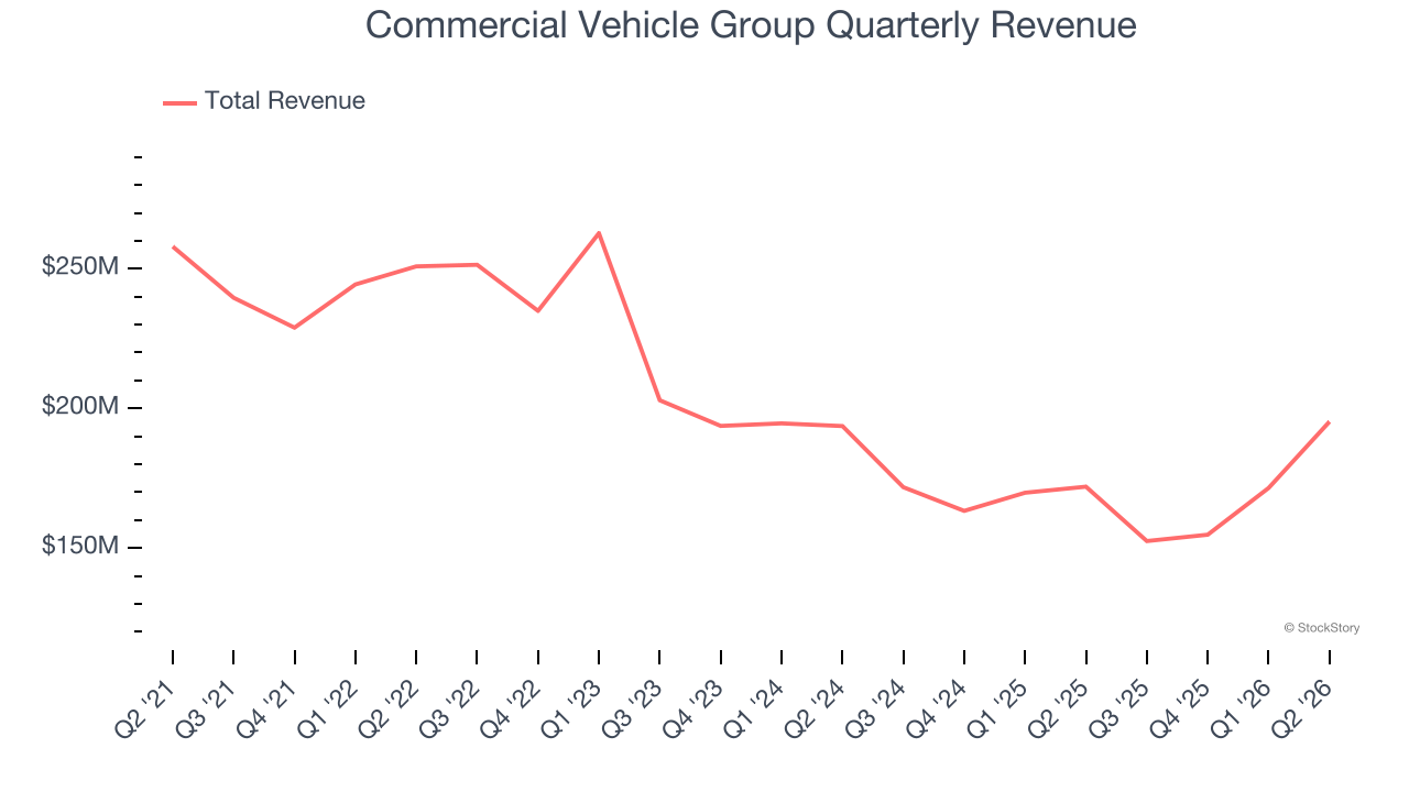 Commercial Vehicle Group Quarterly Revenue