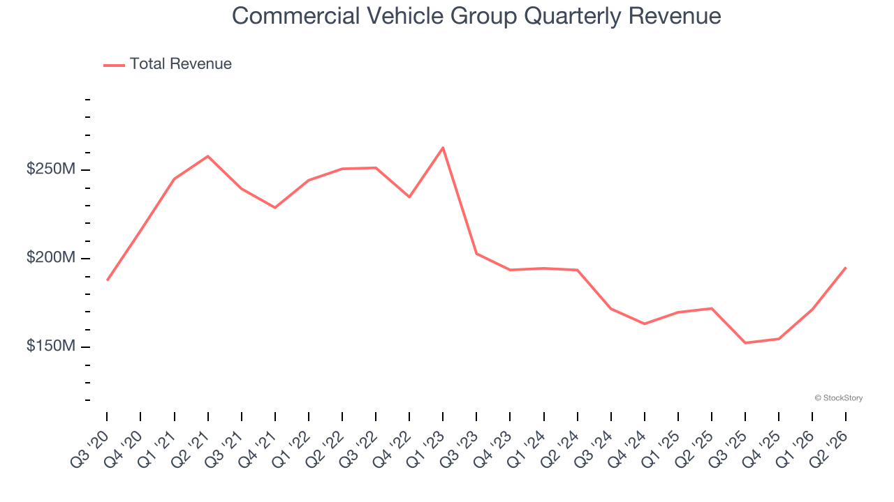 Commercial Vehicle Group Quarterly Revenue