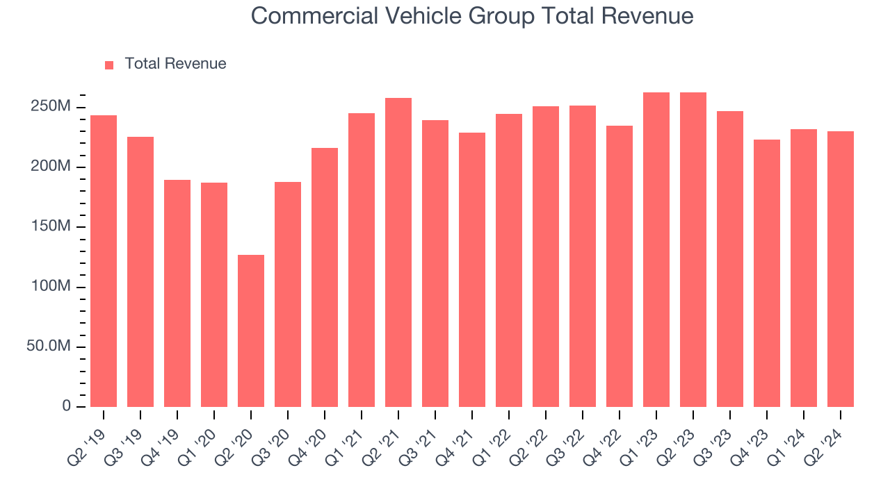 Commercial Vehicle Group Total Revenue