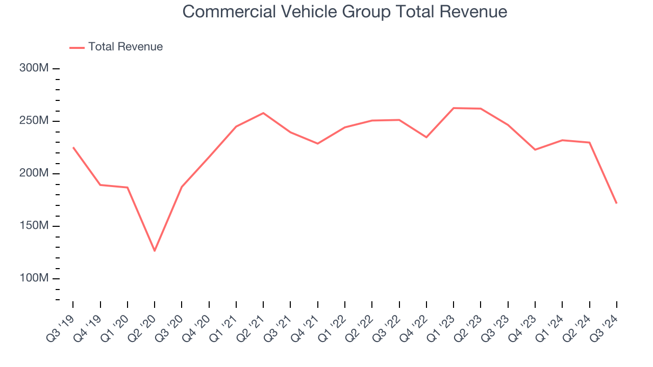 Commercial Vehicle Group Total Revenue