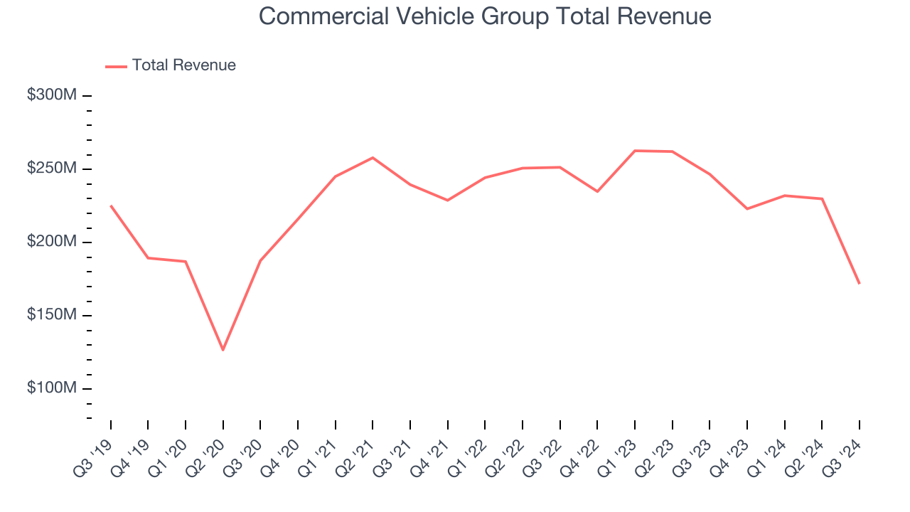 Commercial Vehicle Group Total Revenue