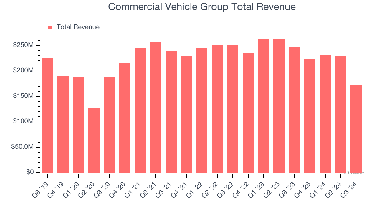 Commercial Vehicle Group Total Revenue