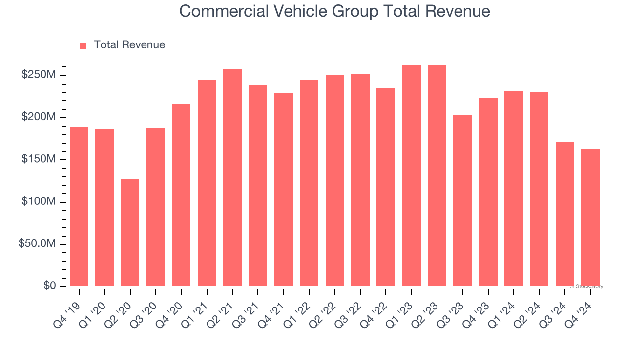 Commercial Vehicle Group Total Revenue