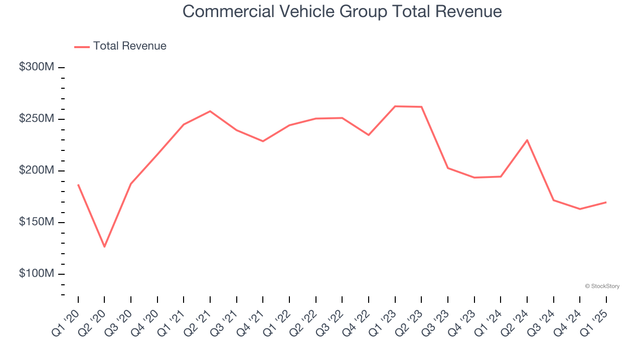 Commercial Vehicle Group Total Revenue