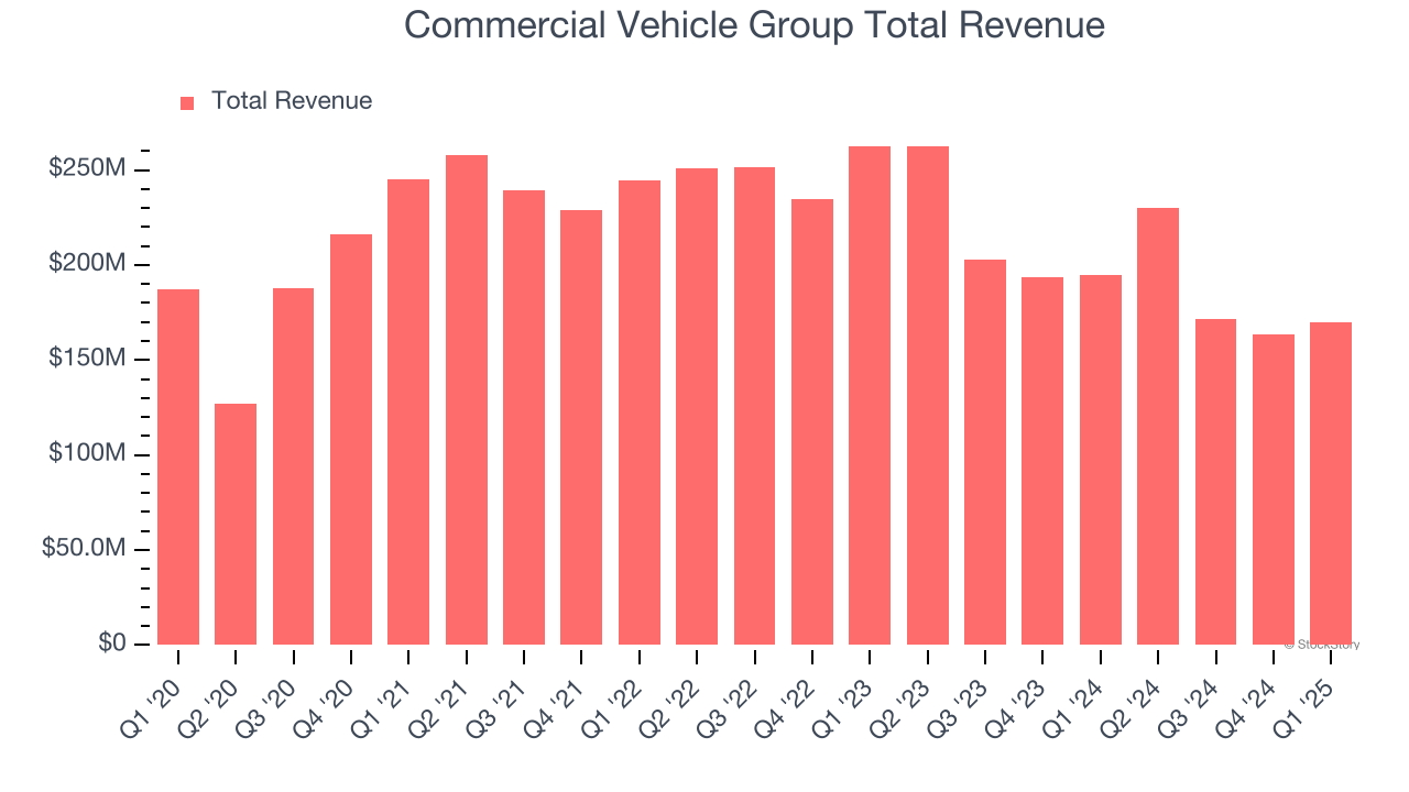 Commercial Vehicle Group Total Revenue