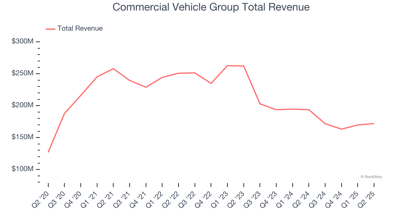 Commercial Vehicle Group Total Revenue