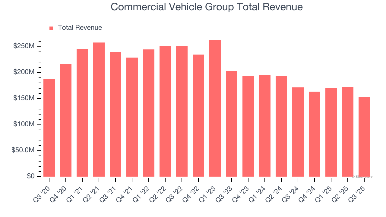 Commercial Vehicle Group Total Revenue