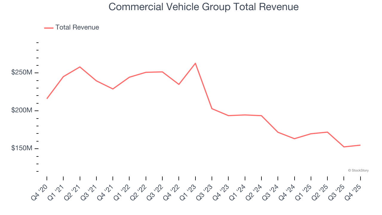 Commercial Vehicle Group Total Revenue