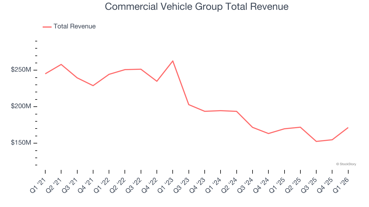 Commercial Vehicle Group Total Revenue