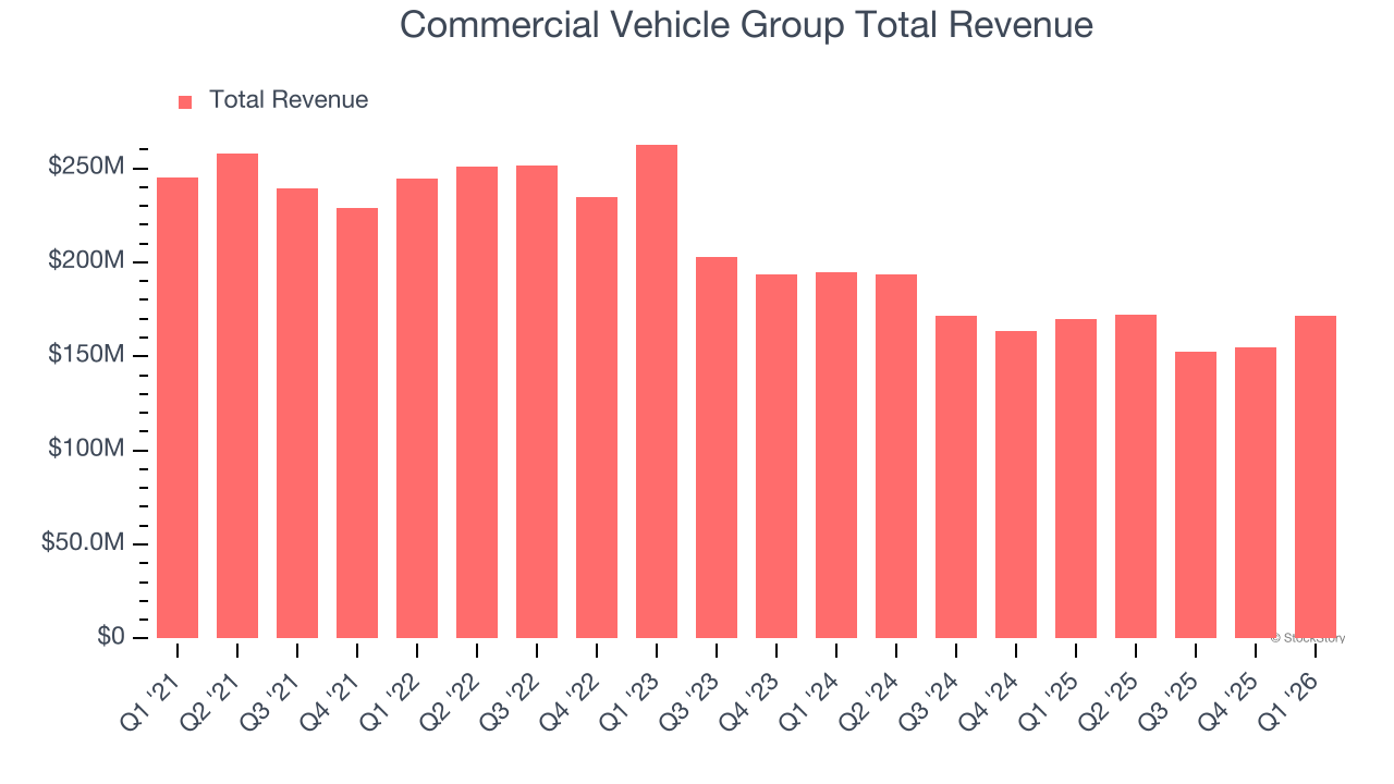Commercial Vehicle Group Total Revenue