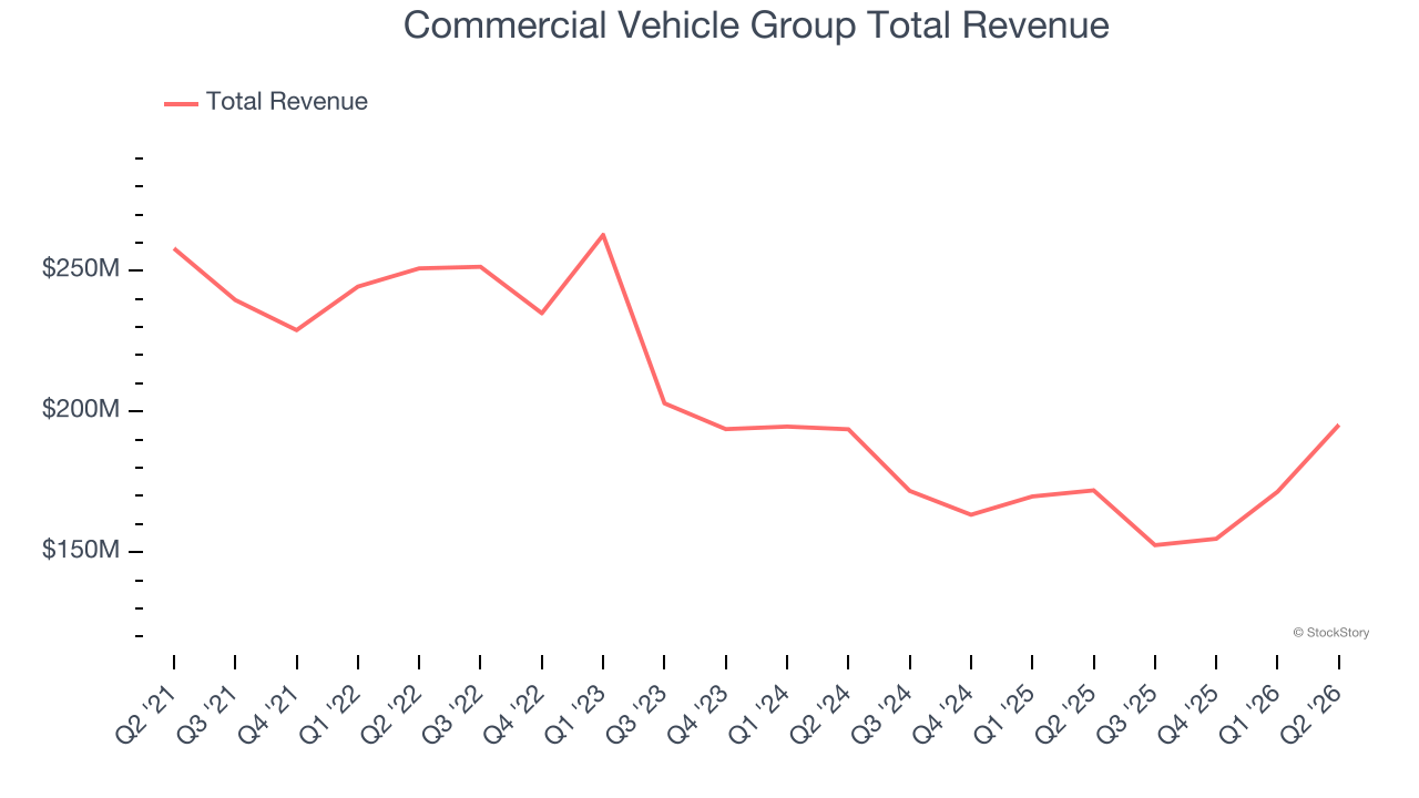 Commercial Vehicle Group Total Revenue