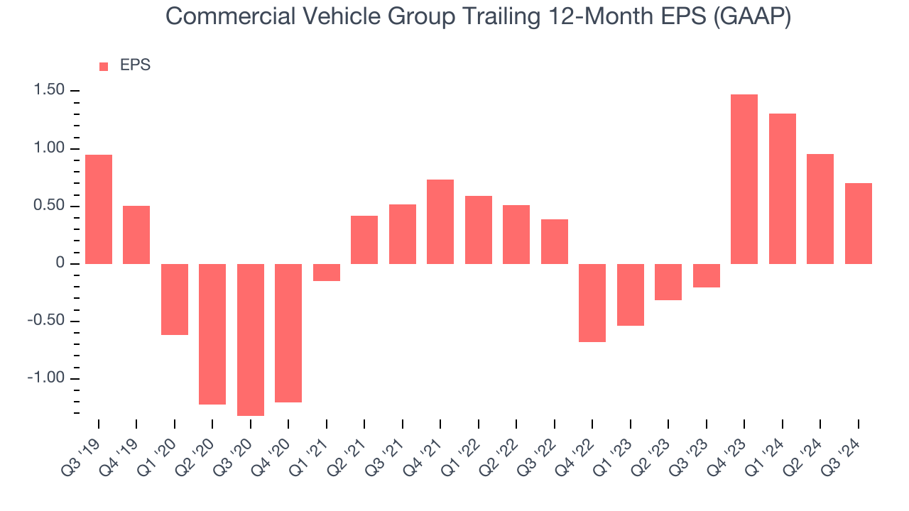 Commercial Vehicle Group Trailing 12-Month EPS (GAAP)