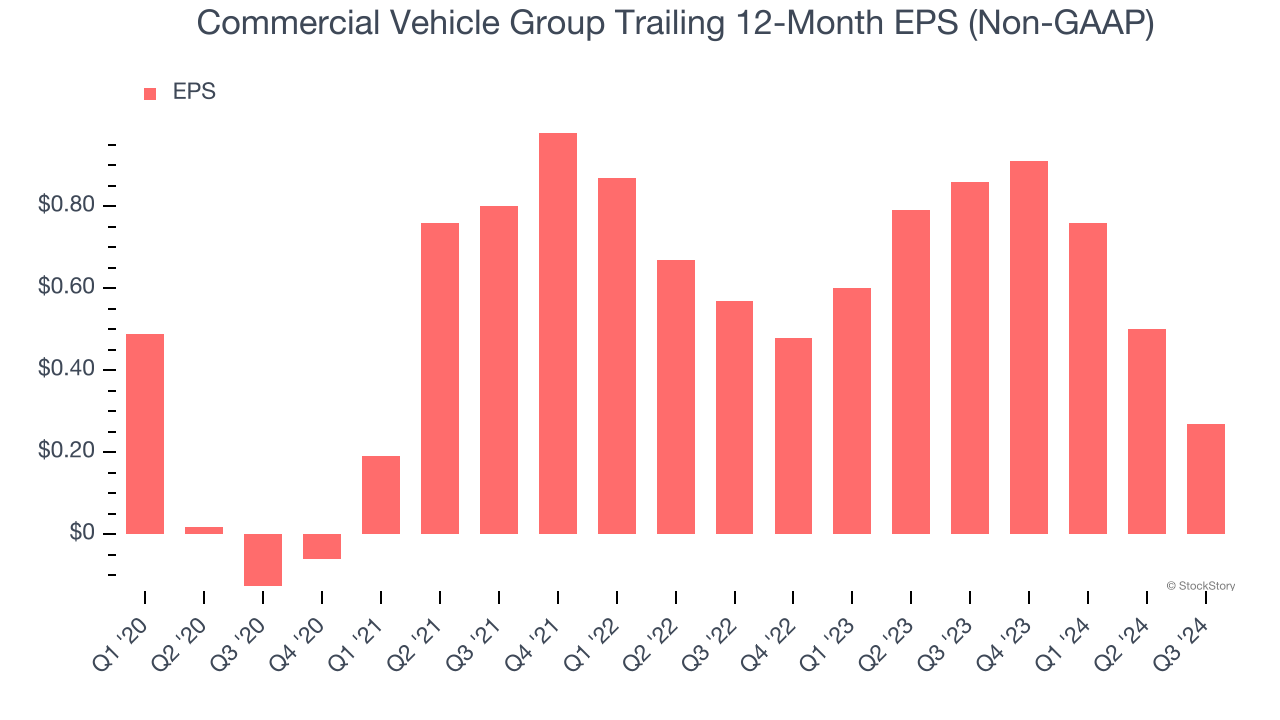 Commercial Vehicle Group Trailing 12-Month EPS (Non-GAAP)