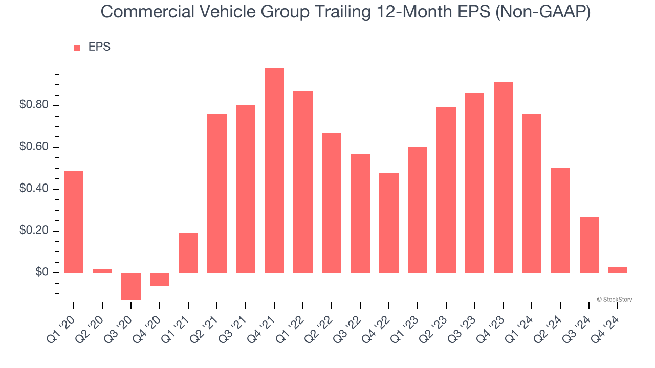 Commercial Vehicle Group Trailing 12-Month EPS (Non-GAAP)