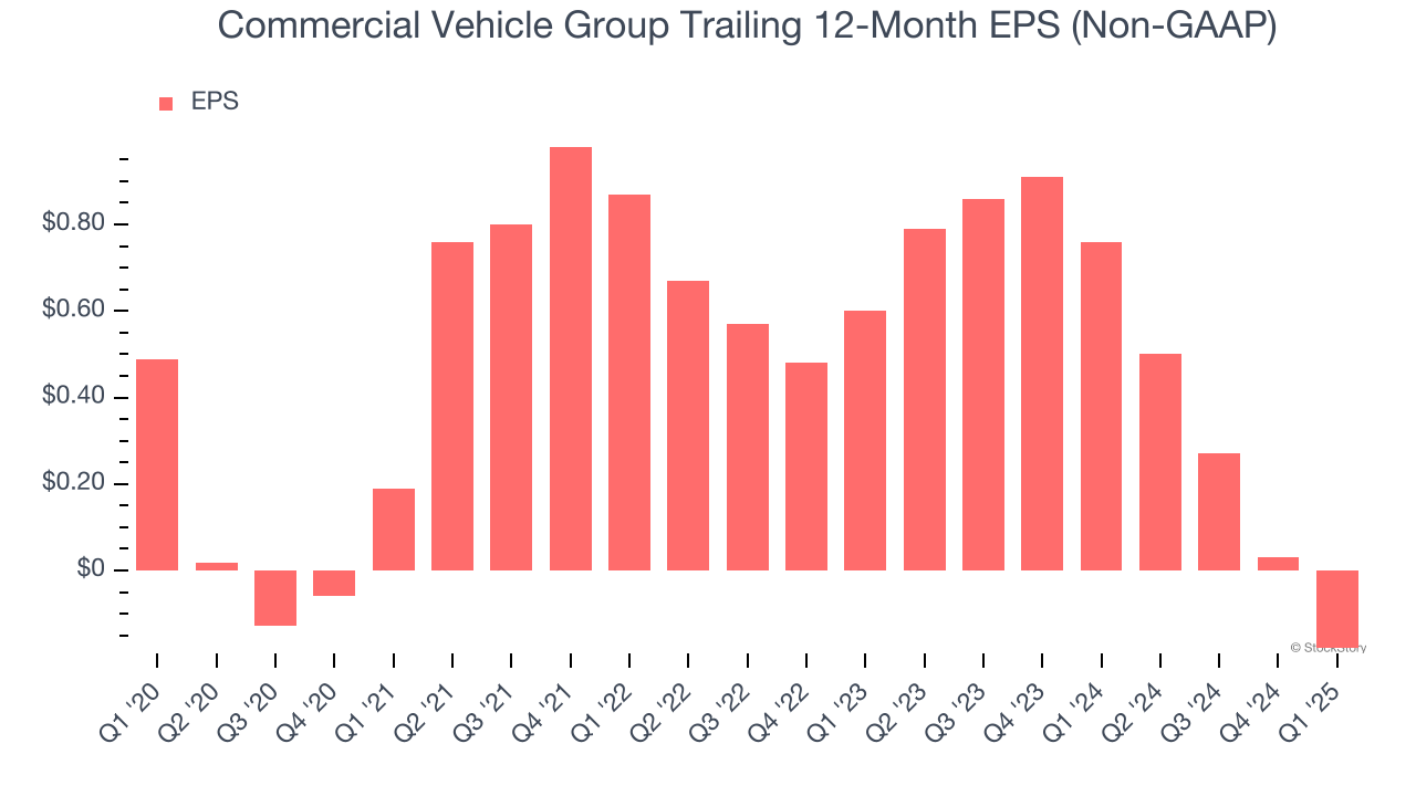 Commercial Vehicle Group Trailing 12-Month EPS (Non-GAAP)