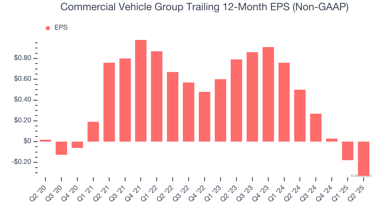 Commercial Vehicle Group Trailing 12-Month EPS (Non-GAAP)