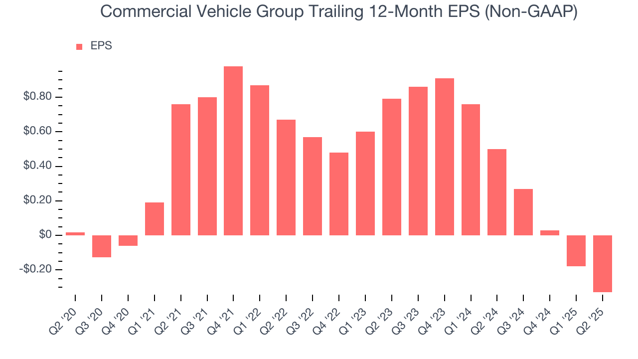 Commercial Vehicle Group Trailing 12-Month EPS (Non-GAAP)