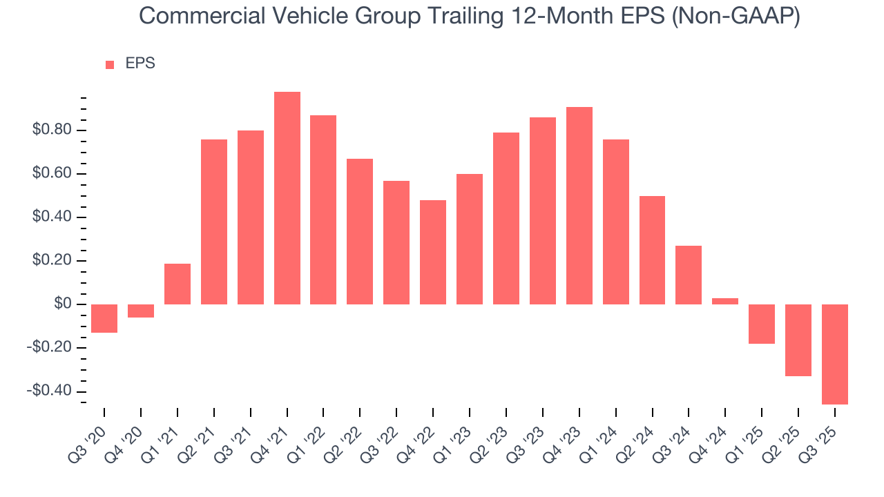 Commercial Vehicle Group Trailing 12-Month EPS (Non-GAAP)