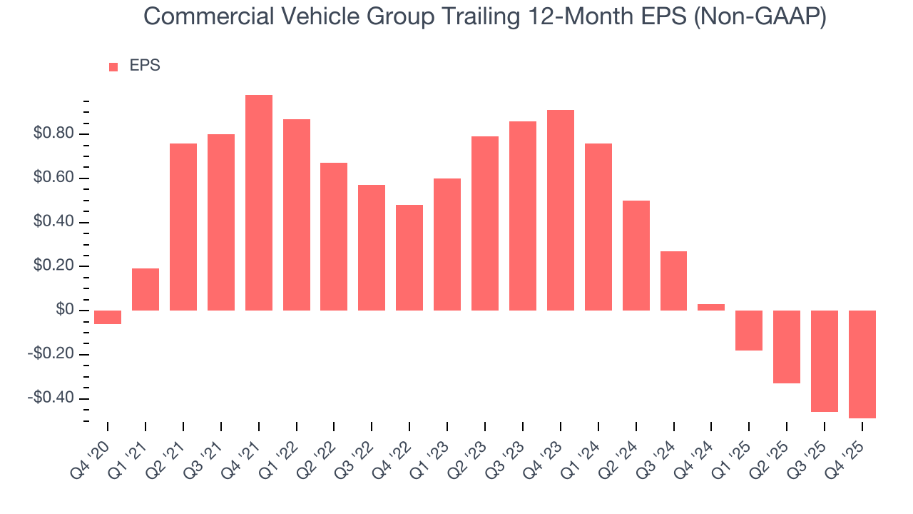 Commercial Vehicle Group Trailing 12-Month EPS (Non-GAAP)