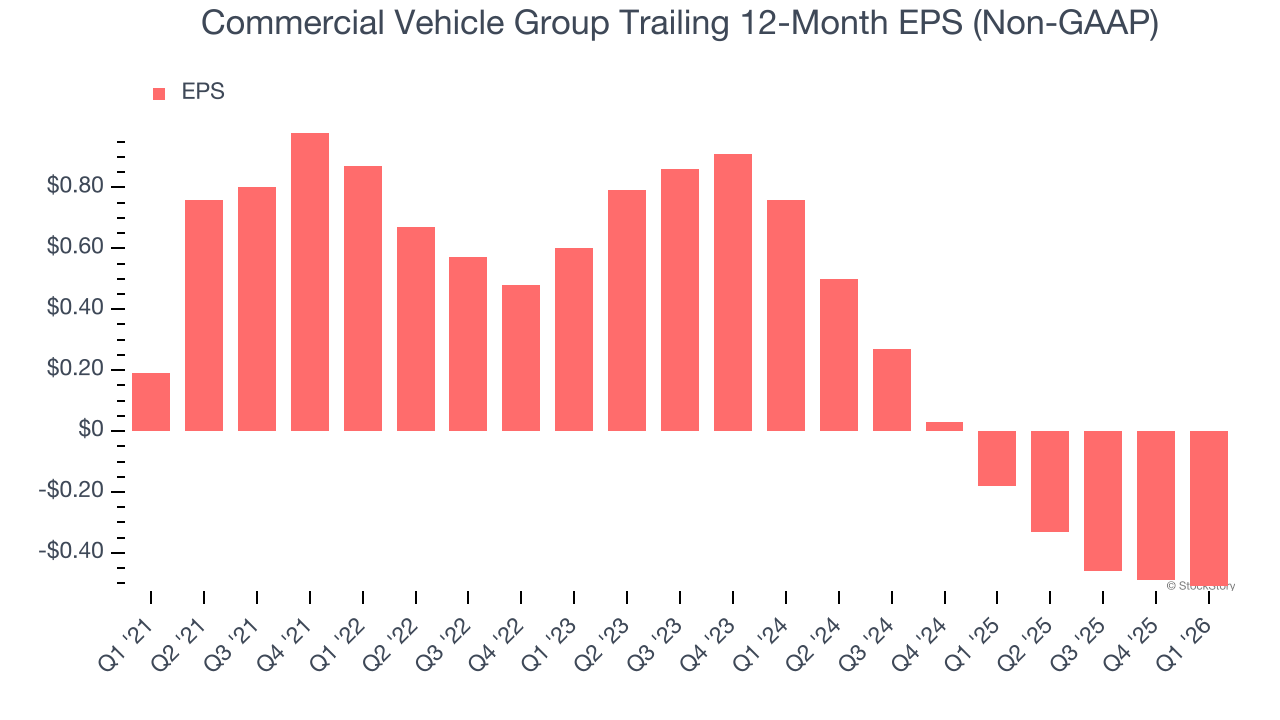 Commercial Vehicle Group Trailing 12-Month EPS (Non-GAAP)