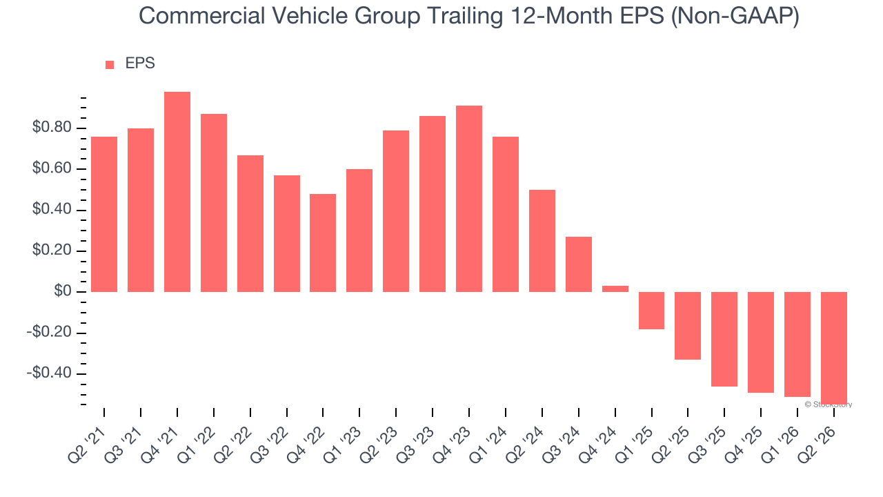 Commercial Vehicle Group Trailing 12-Month EPS (Non-GAAP)