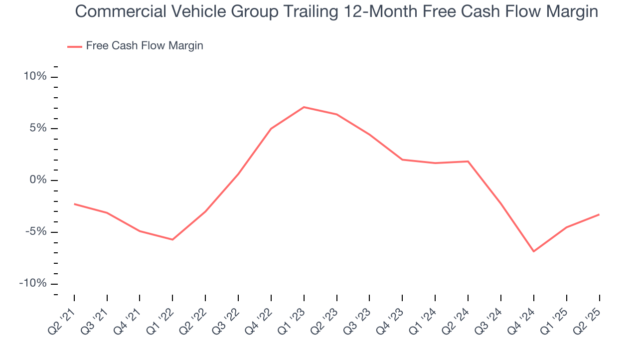 Commercial Vehicle Group Trailing 12-Month Free Cash Flow Margin
