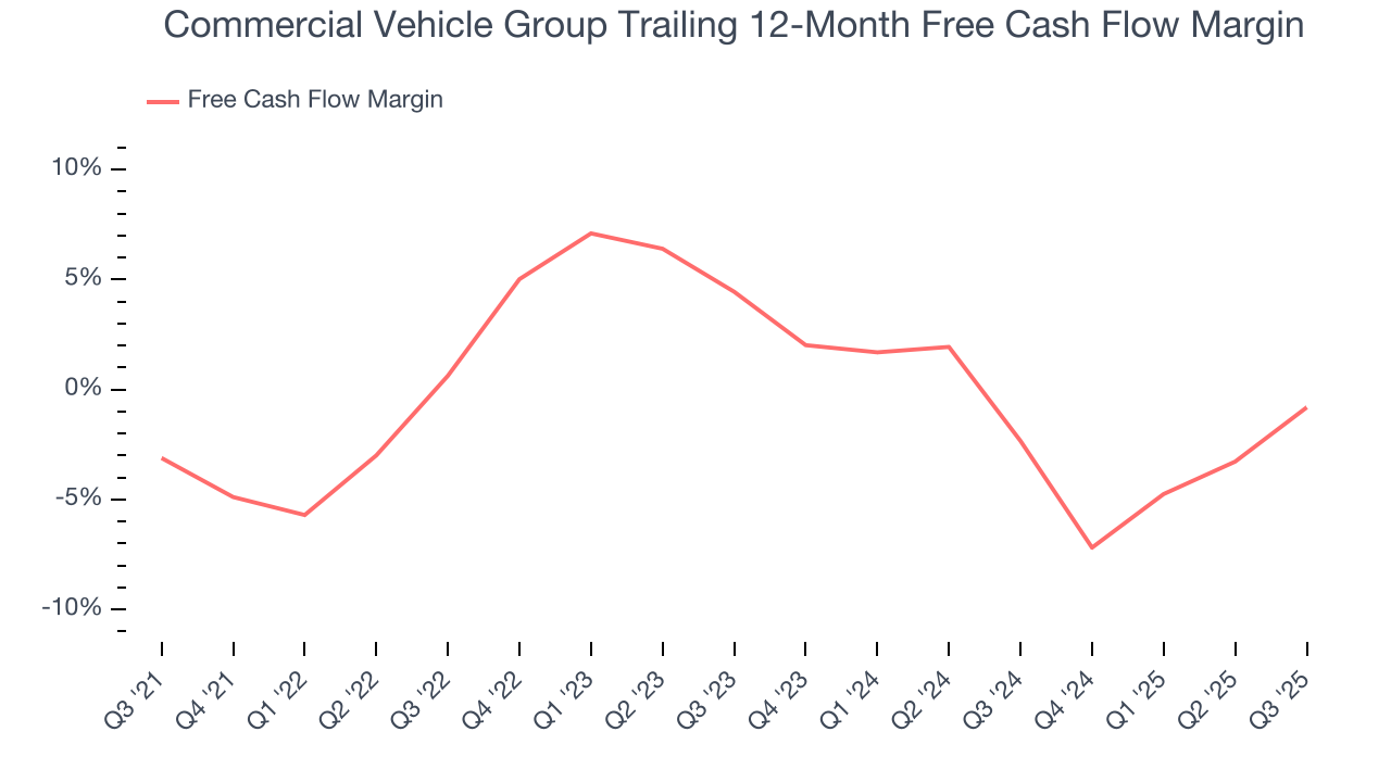 Commercial Vehicle Group Trailing 12-Month Free Cash Flow Margin