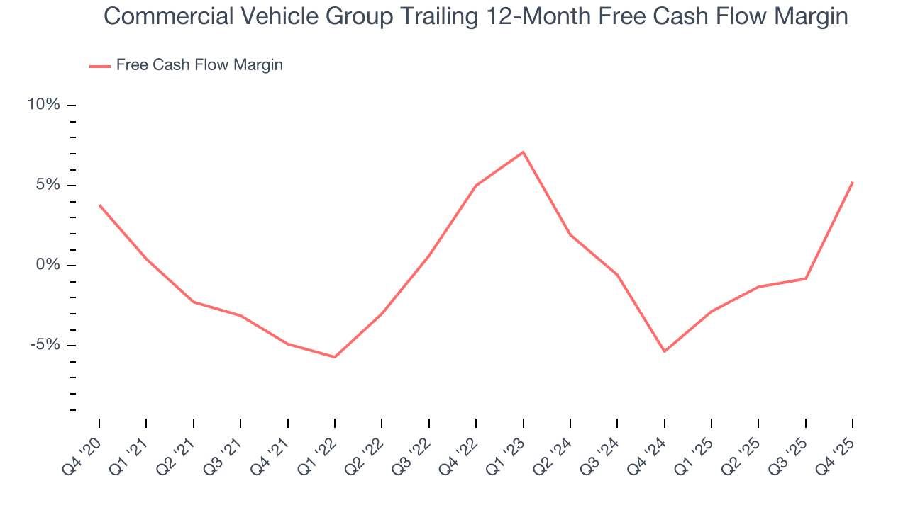 Commercial Vehicle Group Trailing 12-Month Free Cash Flow Margin
