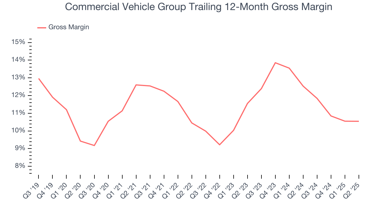 Commercial Vehicle Group Trailing 12-Month Gross Margin