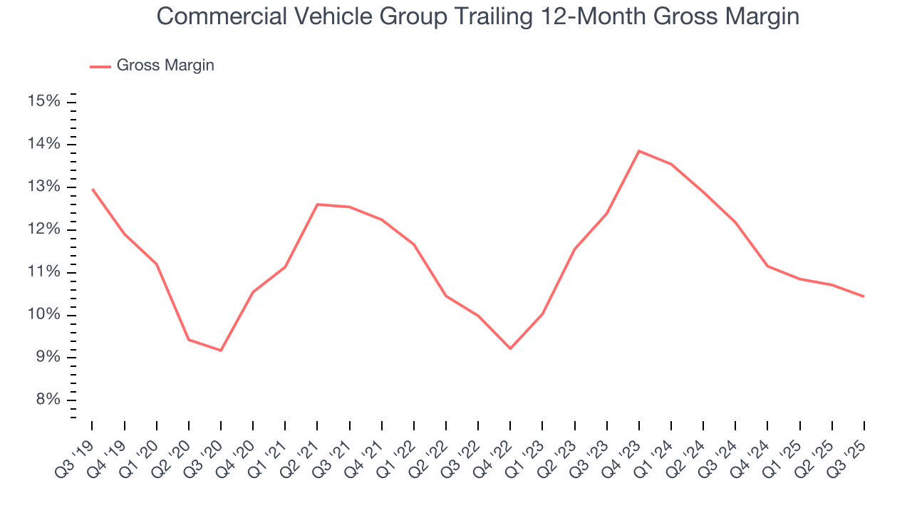 Commercial Vehicle Group Trailing 12-Month Gross Margin