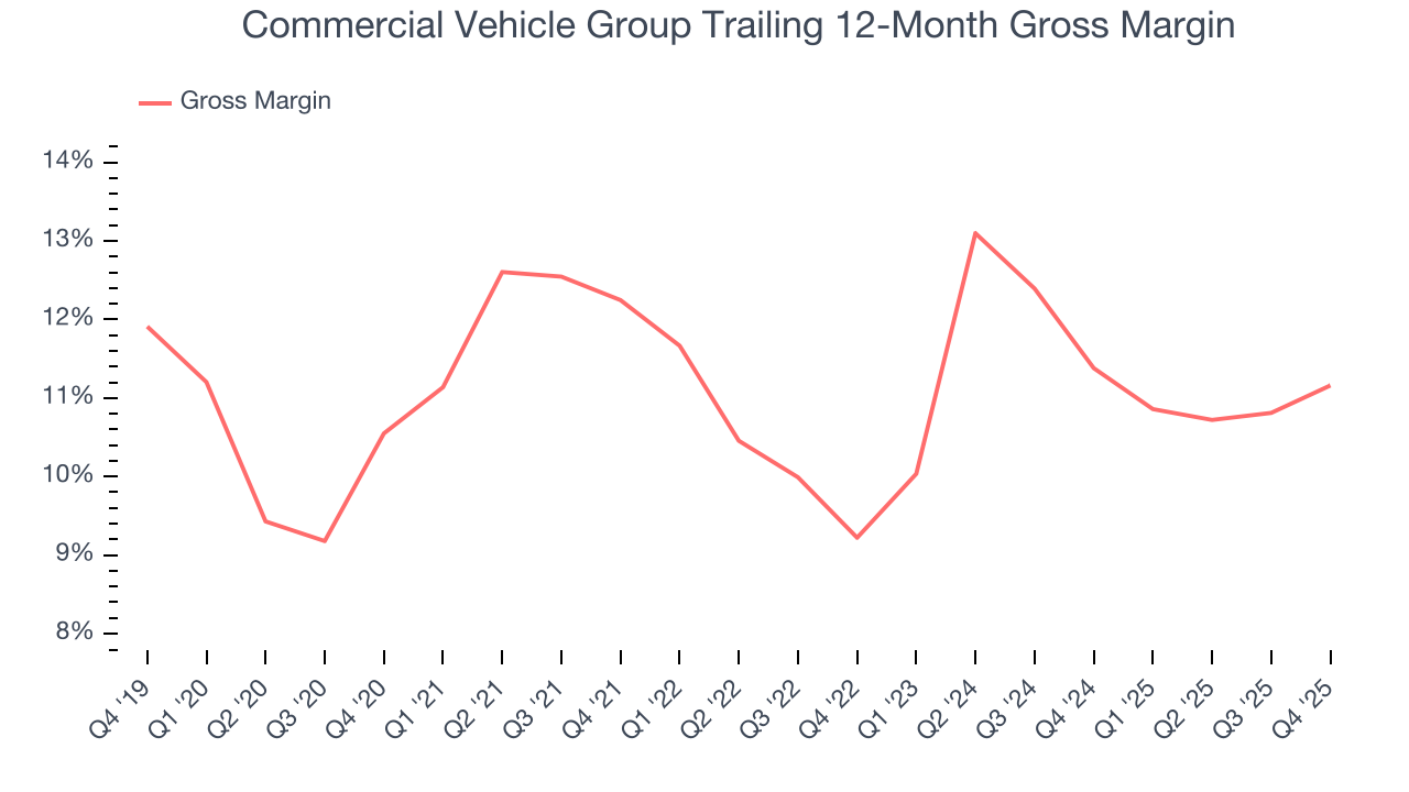 Commercial Vehicle Group Trailing 12-Month Gross Margin