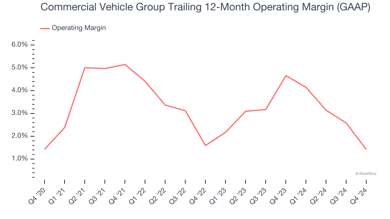 Commercial Vehicle Group Trailing 12-Month Operating Margin (GAAP)