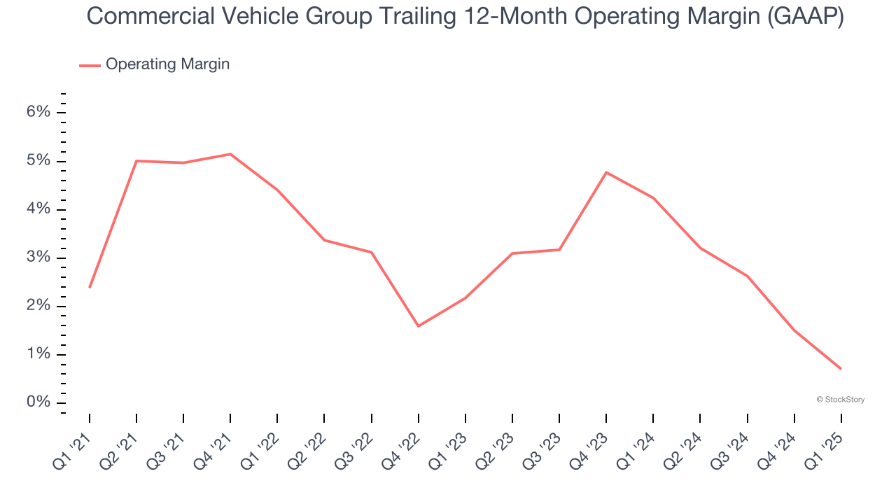 Commercial Vehicle Group Trailing 12-Month Operating Margin (GAAP)