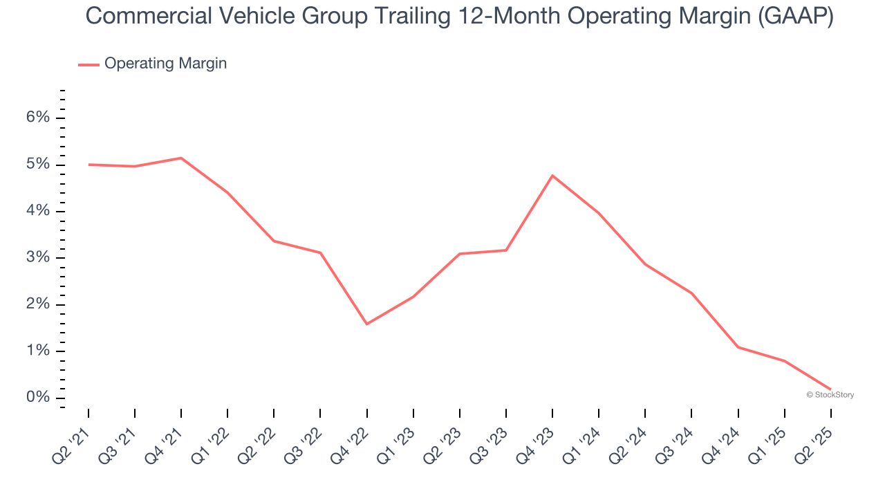 Commercial Vehicle Group Trailing 12-Month Operating Margin (GAAP)