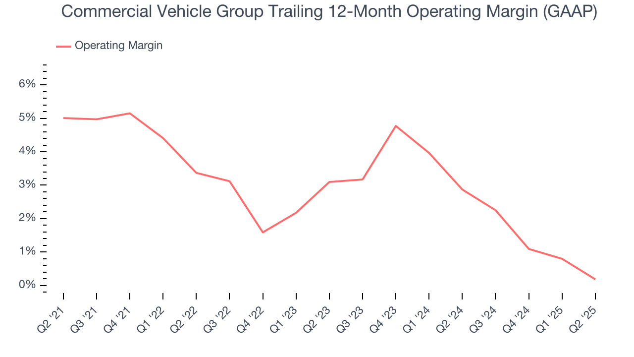 Commercial Vehicle Group Trailing 12-Month Operating Margin (GAAP)