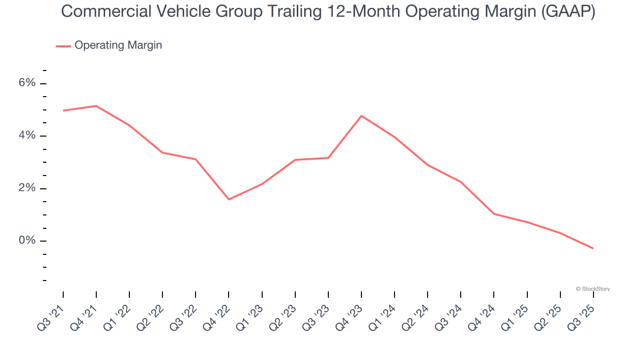 Commercial Vehicle Group Trailing 12-Month Operating Margin (GAAP)