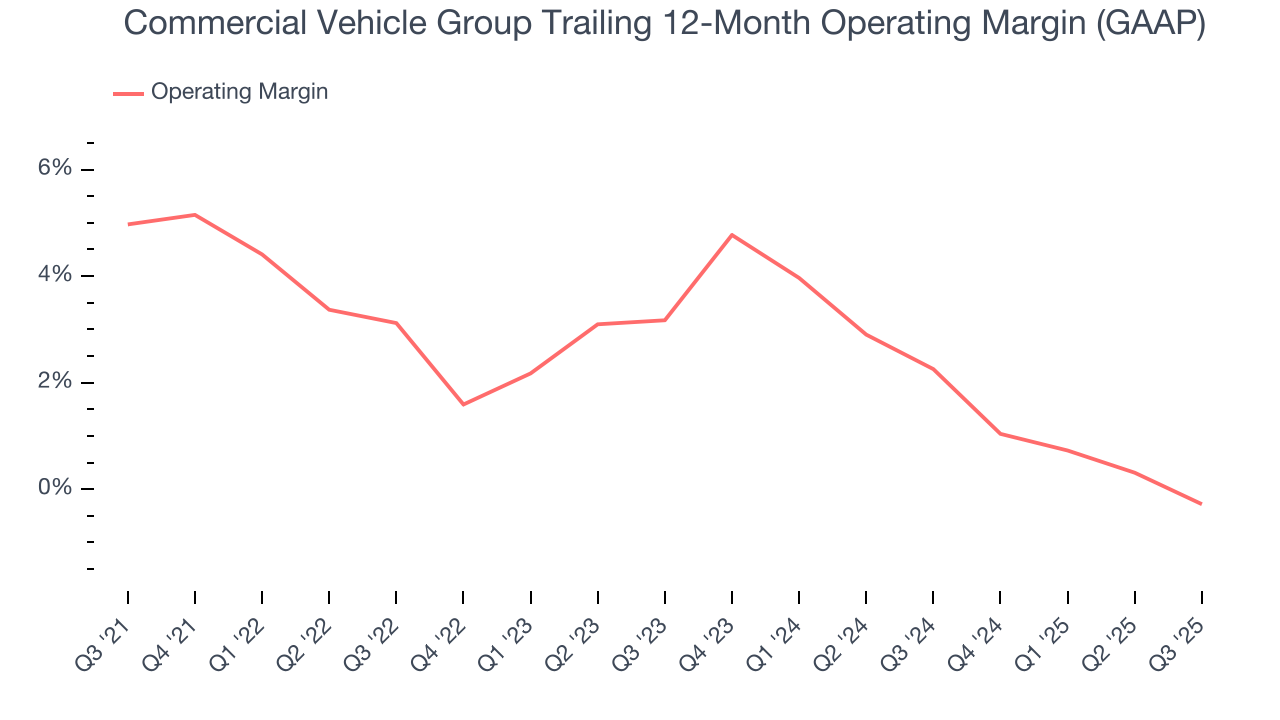 Commercial Vehicle Group Trailing 12-Month Operating Margin (GAAP)