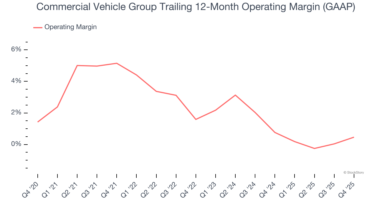Commercial Vehicle Group Trailing 12-Month Operating Margin (GAAP)