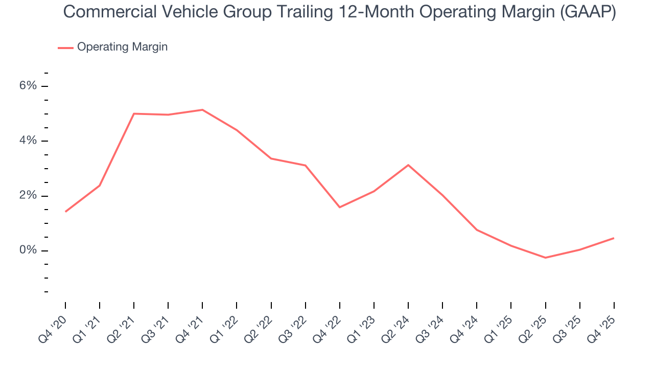 Commercial Vehicle Group Trailing 12-Month Operating Margin (GAAP)