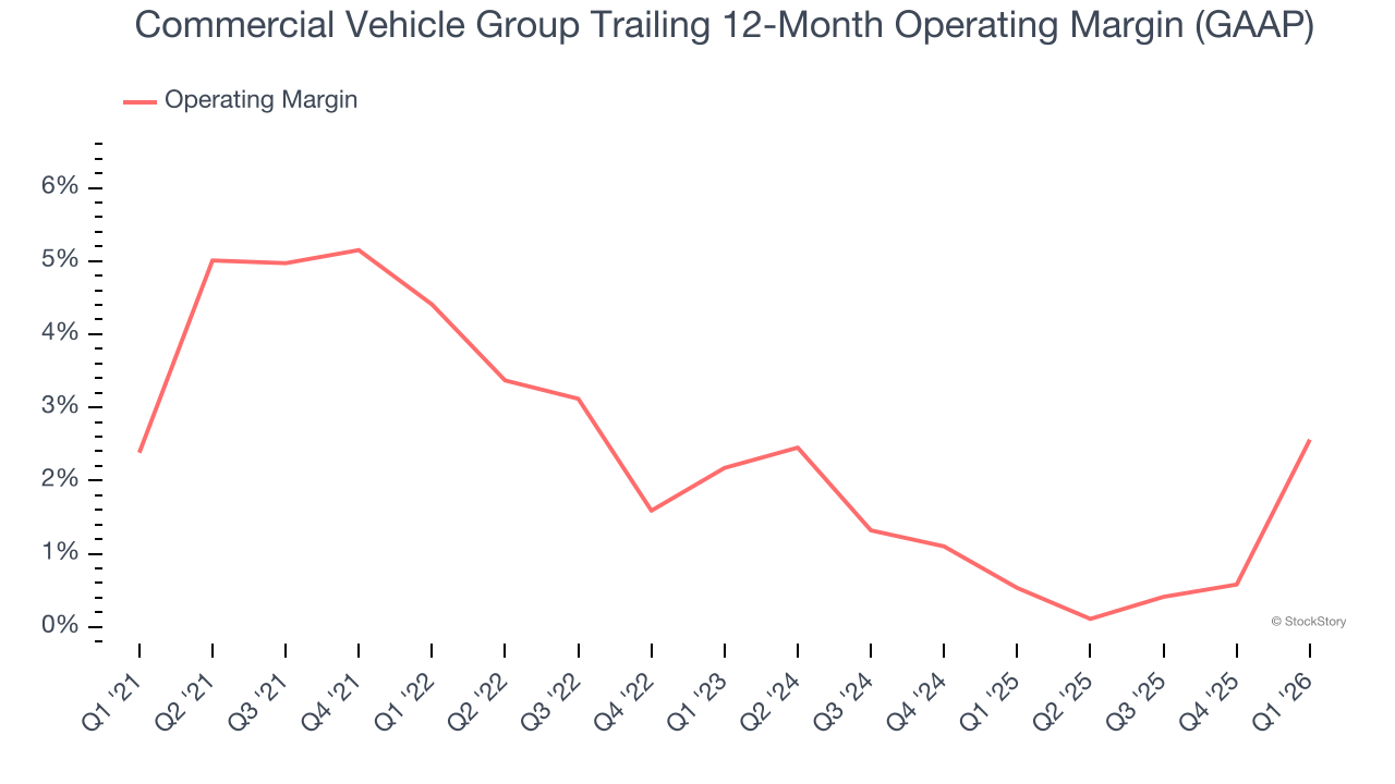 Commercial Vehicle Group Trailing 12-Month Operating Margin (GAAP)
