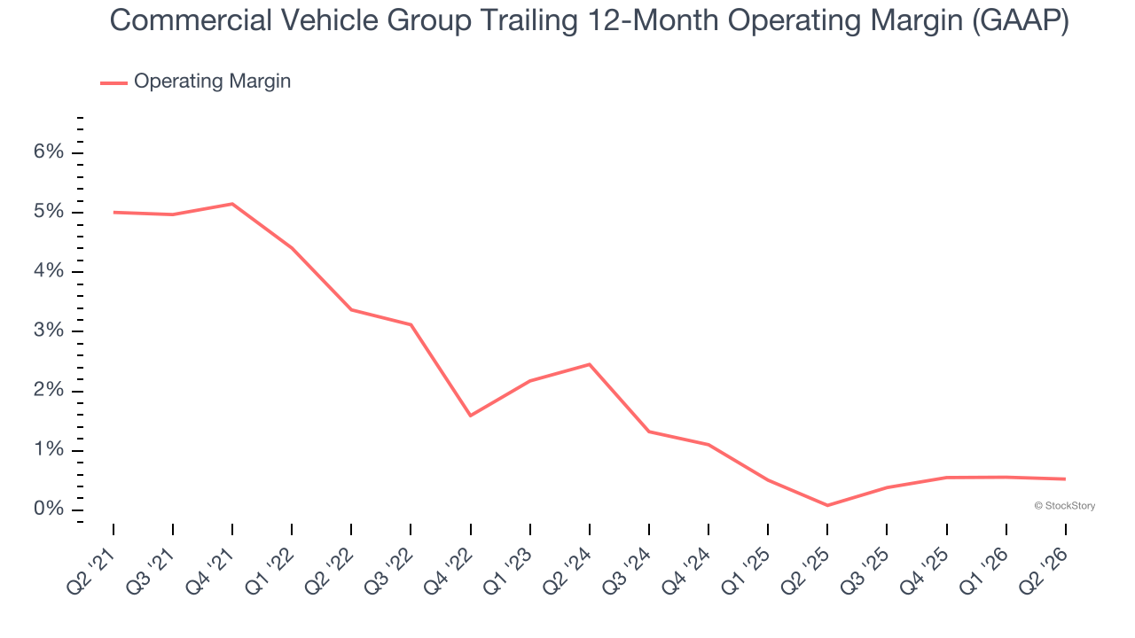 Commercial Vehicle Group Trailing 12-Month Operating Margin (GAAP)