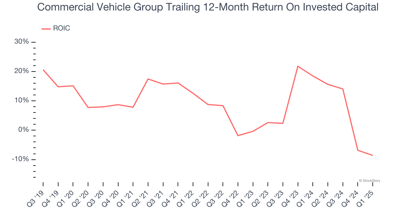 Commercial Vehicle Group Trailing 12-Month Return On Invested Capital