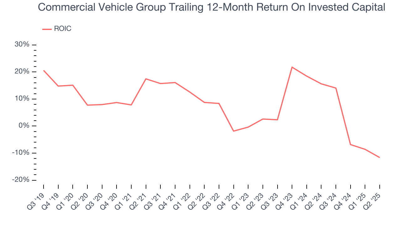 Commercial Vehicle Group Trailing 12-Month Return On Invested Capital