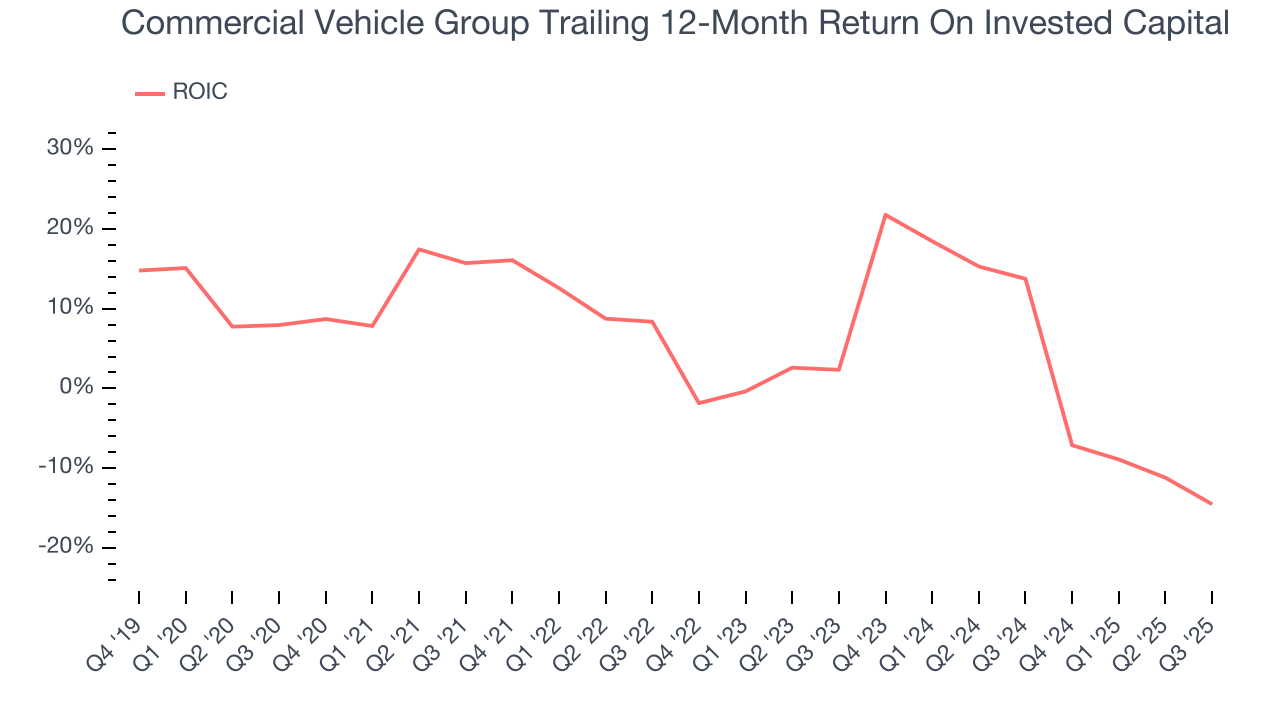 Commercial Vehicle Group Trailing 12-Month Return On Invested Capital