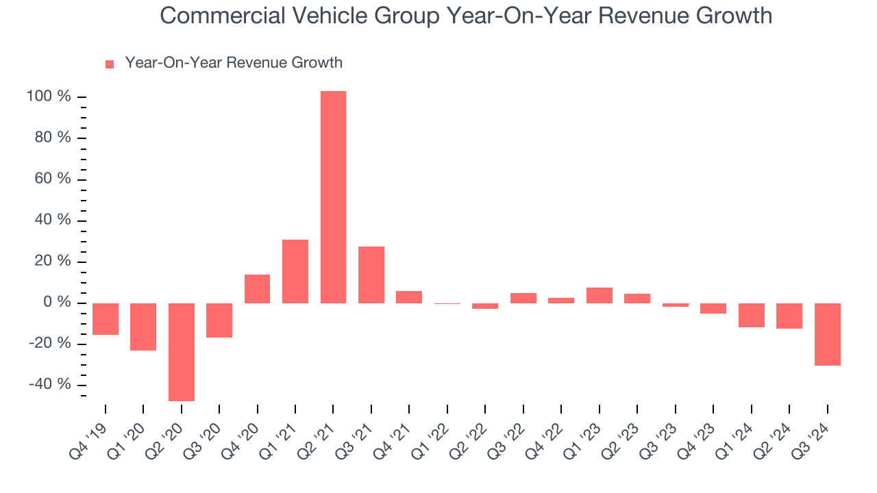 Commercial Vehicle Group Year-On-Year Revenue Growth