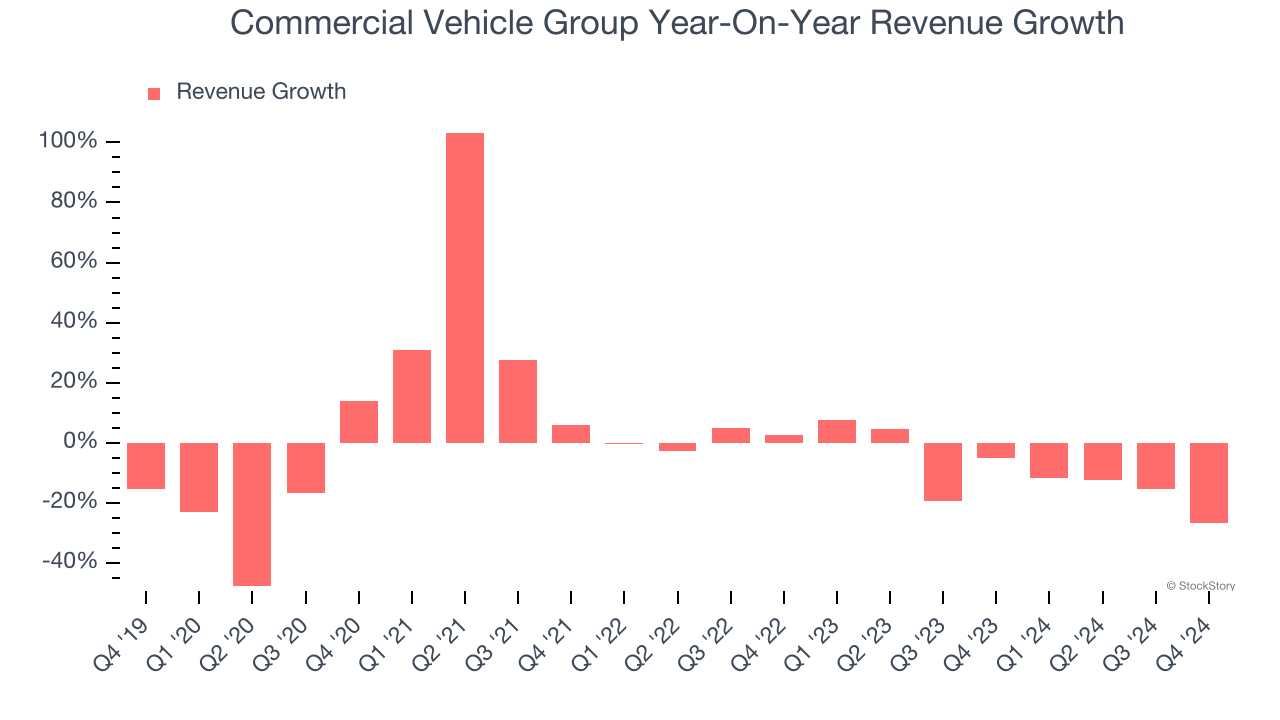 Commercial Vehicle Group Year-On-Year Revenue Growth