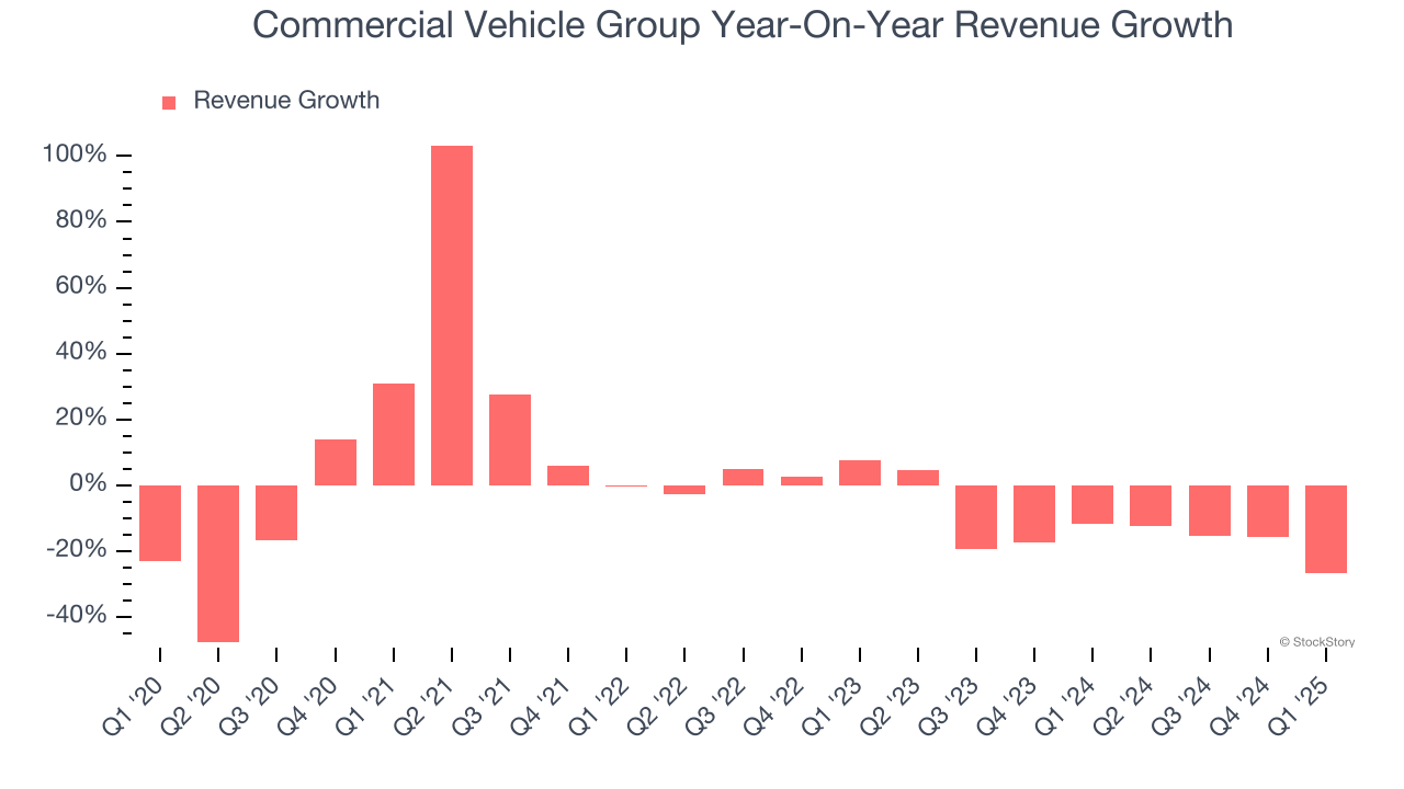 Commercial Vehicle Group Year-On-Year Revenue Growth