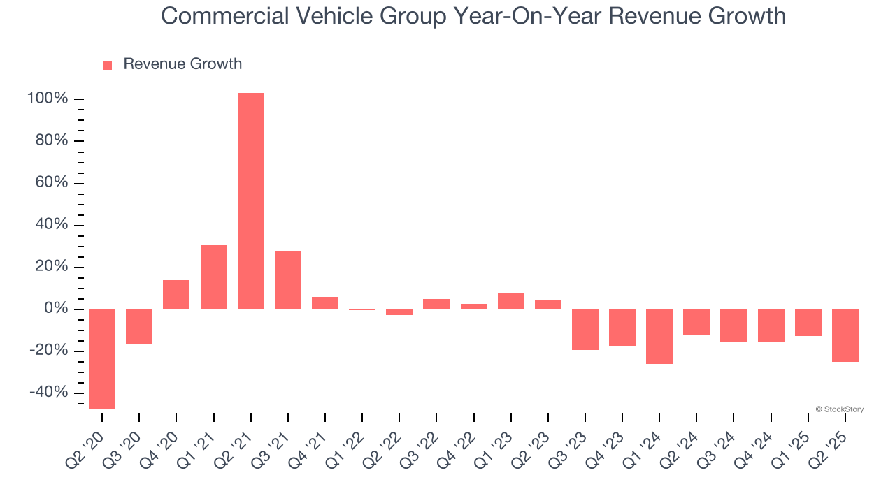 Commercial Vehicle Group Year-On-Year Revenue Growth