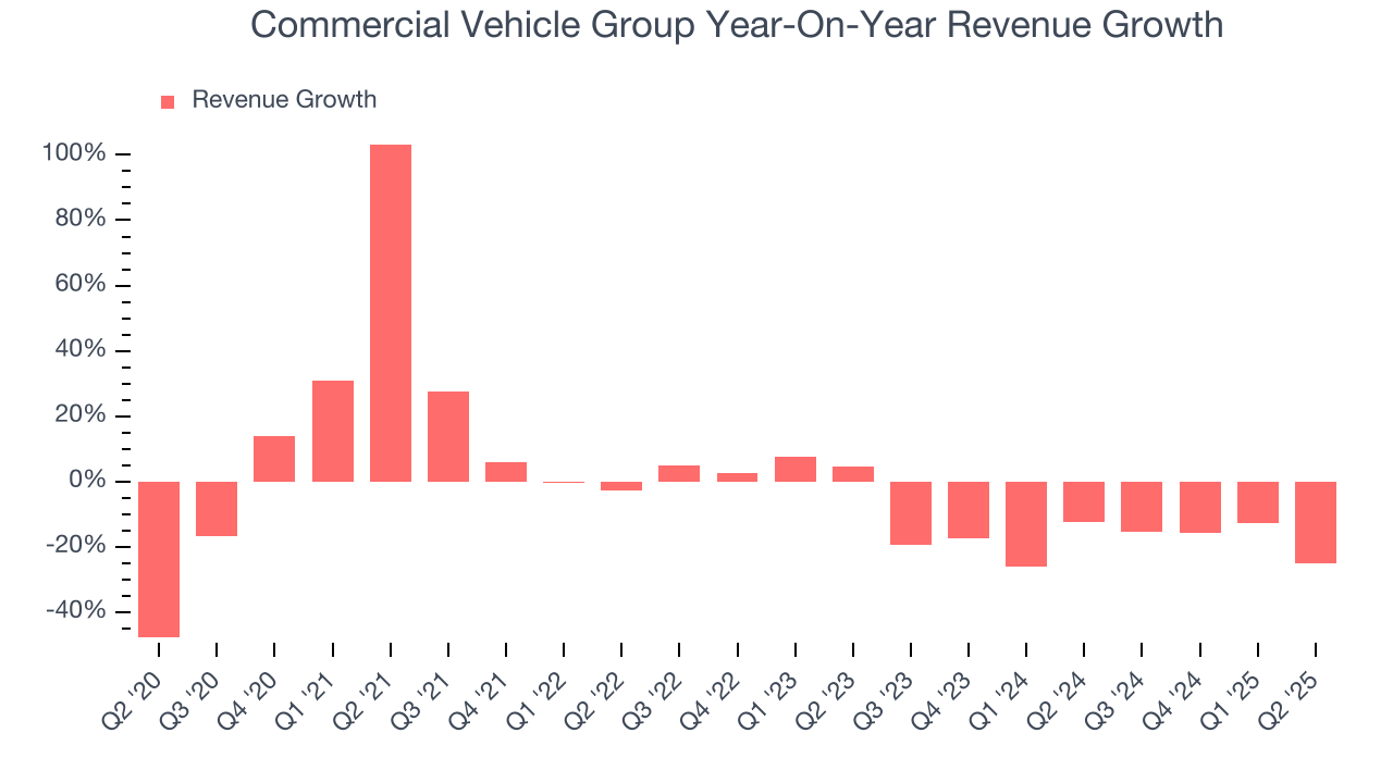 Commercial Vehicle Group Year-On-Year Revenue Growth